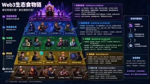 Web3 Ecosystem Food Chain – GPT Image 2 prompt by GOD